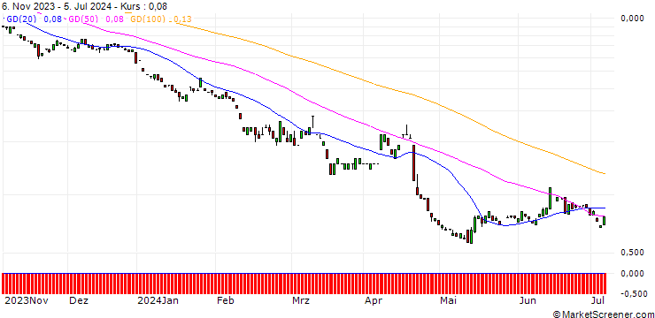 Chart JP MORGAN/PUT/RHEINMETALL/180/0.1/20.12.24