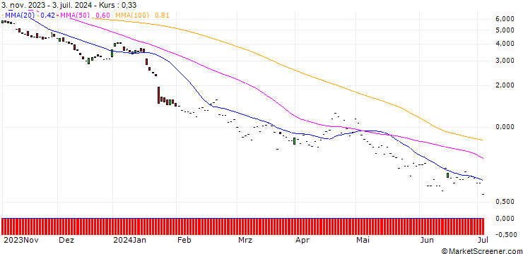Chart JP MORGAN/PUT/ASML HOLDING/560/0.1/20.12.24