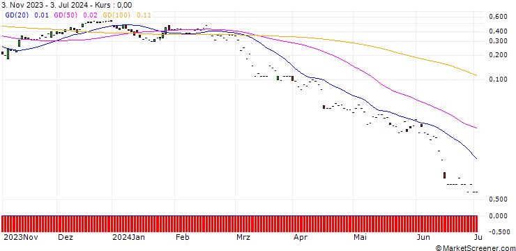 Chart JP MORGAN/CALL/CONTINENTAL/90/0.1/20.12.24