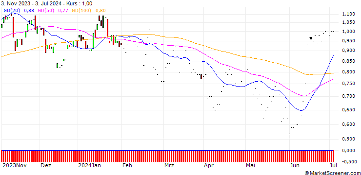 Chart JP MORGAN/PUT/PORSCHE AUTOMOBIL/52/0.1/20.12.24