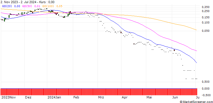 Chart JP MORGAN/CALL/CONTINENTAL/100/0.1/20.12.24