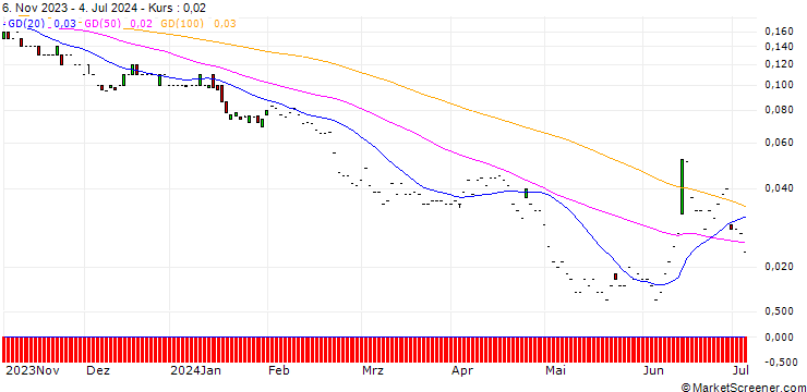 Chart JP MORGAN/PUT/AXA S.A./24/0.1/20.12.24