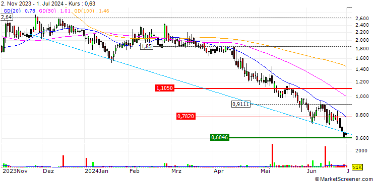 Chart Xiao-I Corporation