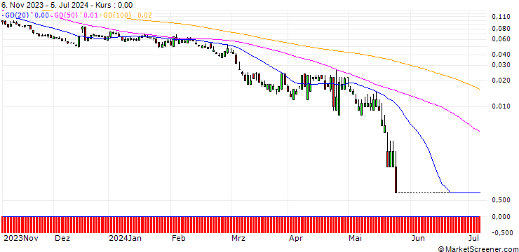 Chart SG/PUT/SYMRISE/60/0.1/20.09.24