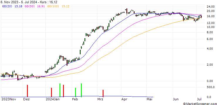 Chart SG/CALL/RHEINMETALL/350/0.1/20.09.24