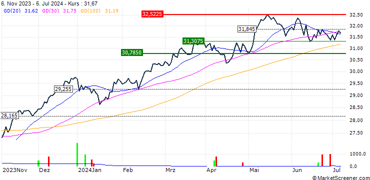 Chart Xtrackers MSCI Europe Climate Transition UCITS ETF 1C - EUR