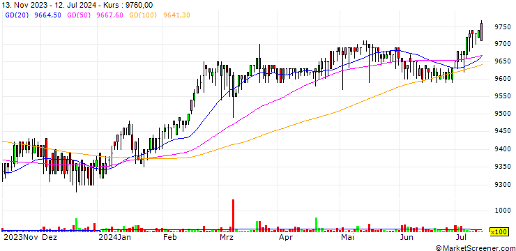 Chart Mirae Asset Dream Special Purpose Acquisition 1 Company