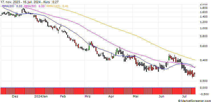 Chart DZ BANK/PUT/UNICREDIT/20/1/19.12.24
