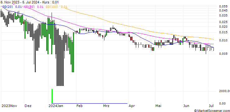 Chart DZ BANK/CALL/PFIZER INC/44/0.1/17.01.25