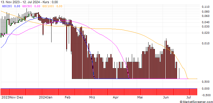 Chart DZ BANK/CALL/AMADEUS IT/92/0.1/20.12.24