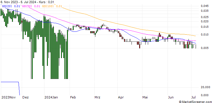 Chart DZ BANK/CALL/PFIZER INC/45/0.1/17.01.25