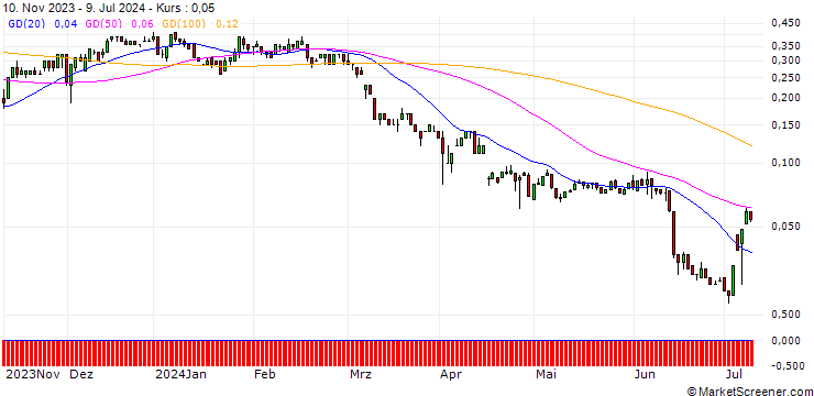 Chart SG/CALL/CONTINENTAL/115/0.1/19.12.25