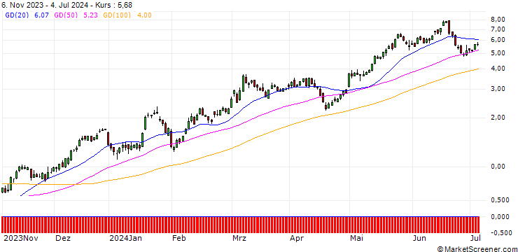 Chart DZ BANK/CALL/QUALCOMM/150/0.1/17.01.25