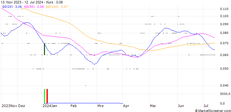 Chart SG/CALL/TELEFÓNICA/4.8/0.5/19.12.25
