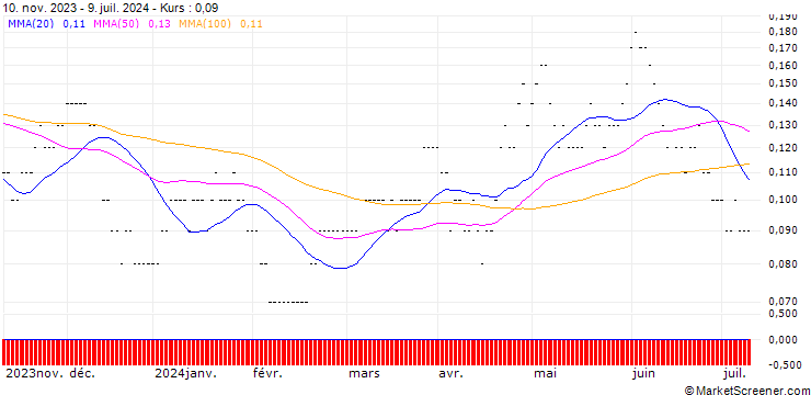 Chart SG/CALL/TELEFÓNICA/4.2/0.5/20.06.25