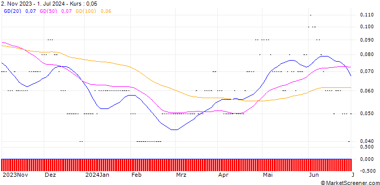Chart SG/CALL/TELEFÓNICA/4.4/0.5/20.12.24