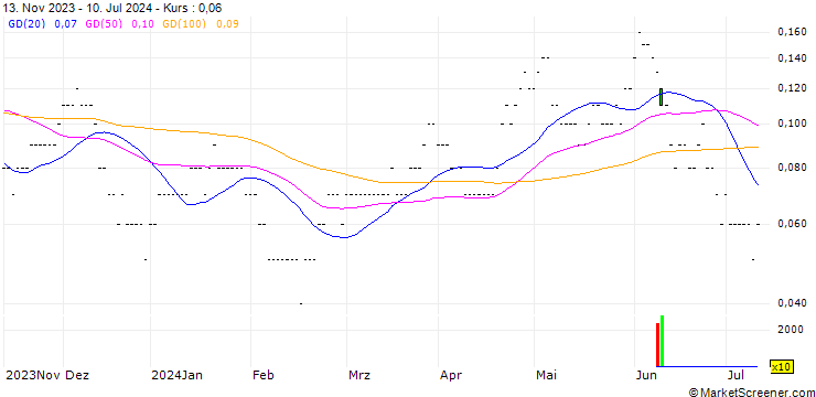 Chart SG/CALL/TELEFÓNICA/4.2/0.5/20.12.24