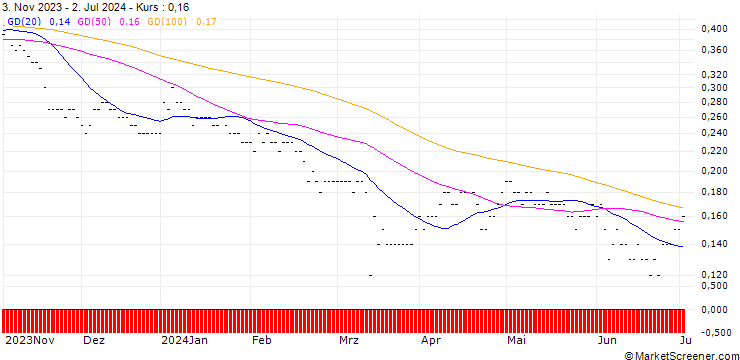 Chart SG/PUT/INDITEX IND DE DESNO/25/0.2025/19.12.25