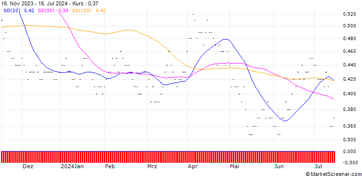 Chart SG/PUT/CELLNEX TELECOM/30/0.1/19.12.25