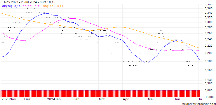 Chart SG/CALL/CELLNEX TELECOM/40/0.05/19.12.25