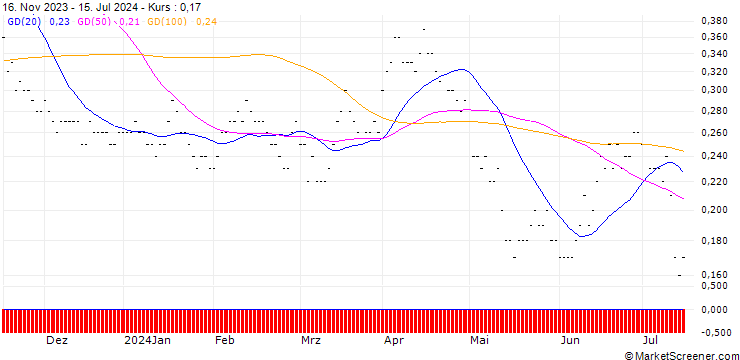 Chart SG/PUT/CELLNEX TELECOM/30/0.1/20.12.24