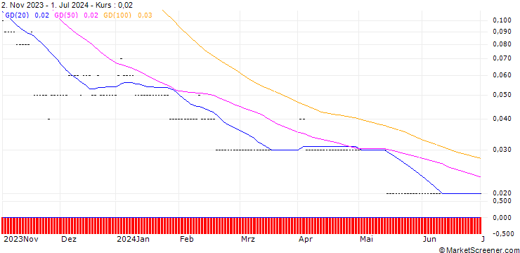 Chart SG/CALL/BAYER/60/0.1/20.12.24