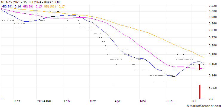 Chart SG/PUT/BANCO SANTANDER/3.5/0.5/19.12.25