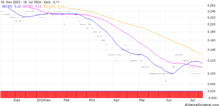 Chart SG/PUT/BANCO SANTANDER/3.5/0.5/20.06.25