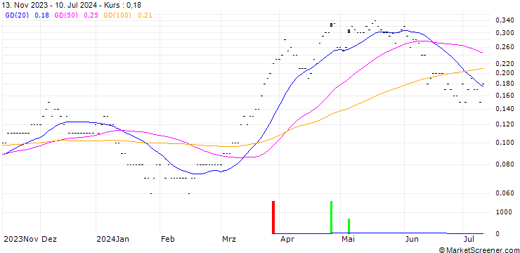Chart SG/CALL/BANCO SANTANDER/4.5/0.5/20.12.24
