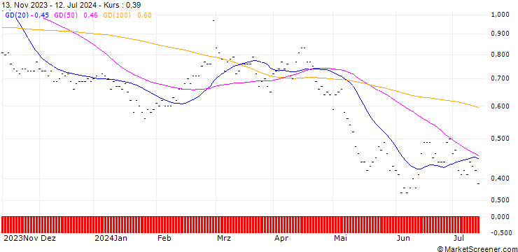 Chart SG/PUT/AMADEUS IT/50/0.2/20.06.25