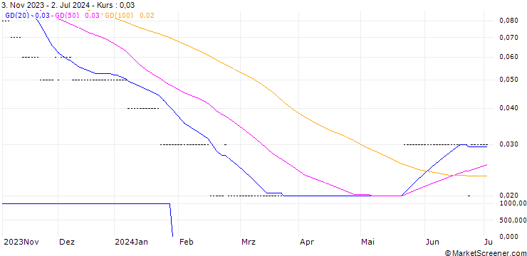 Chart SG/PUT/NVIDIA/200/0.1/21.03.25