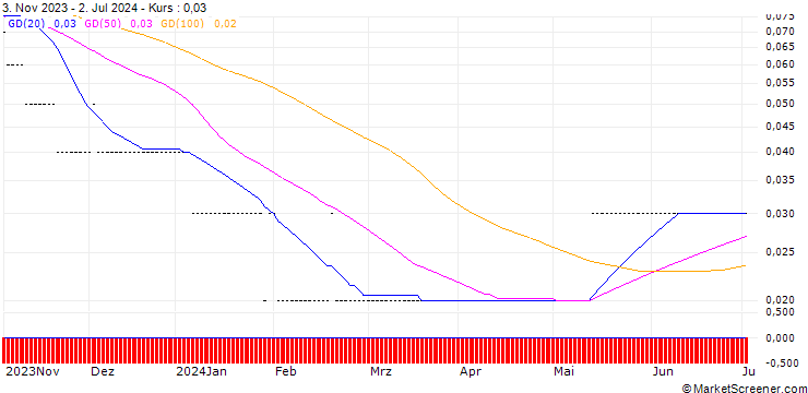 Chart SG/PUT/NVIDIA/200/0.1/20.12.24