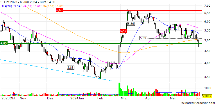 Chart Xinyi Solar Holdings Limited