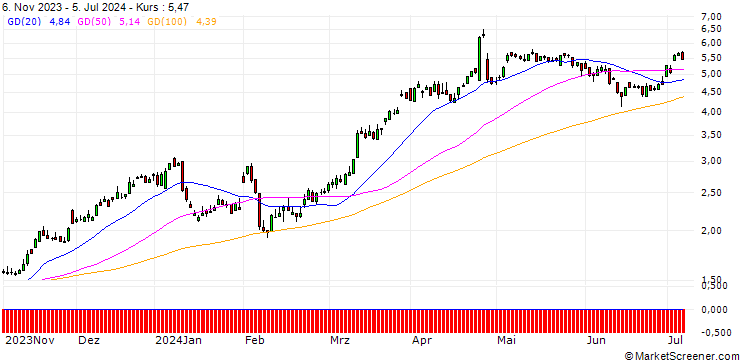 Chart UBS/CALL/DEUTSCHE BANK/10.5/1/20.12.24