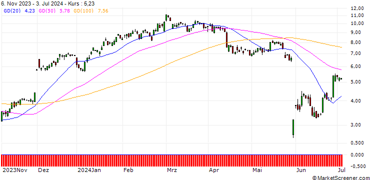 Chart UBS/CALL/SALESFORCE/210/0.1/20.12.24