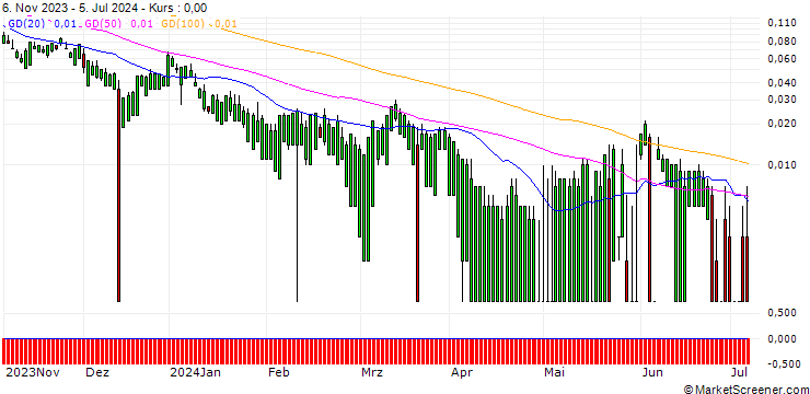 Chart UBS/CALL/PFIZER INC/40/0.1/20.12.24