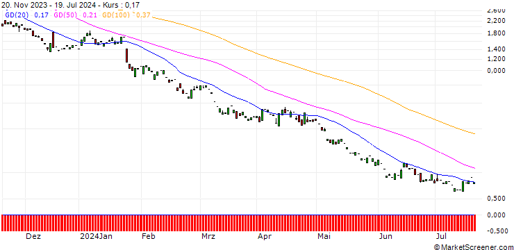 Chart PUT/GIVAUDAN/3000/0.01/20.12.24