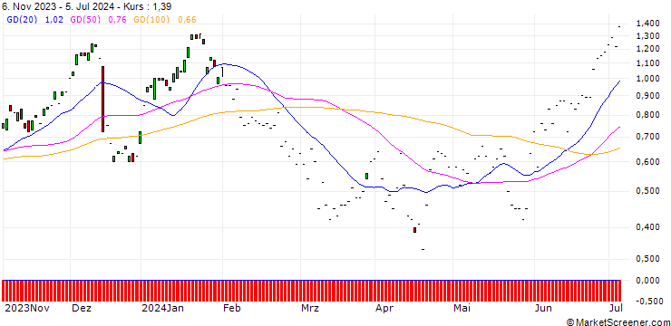 Chart JP MORGAN/CALL/DEUTSCHE TELEKOM/23.5/1/20.12.24