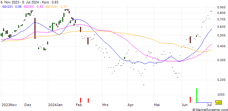 Chart JP MORGAN/CALL/DEUTSCHE TELEKOM/24.5/1/20.12.24