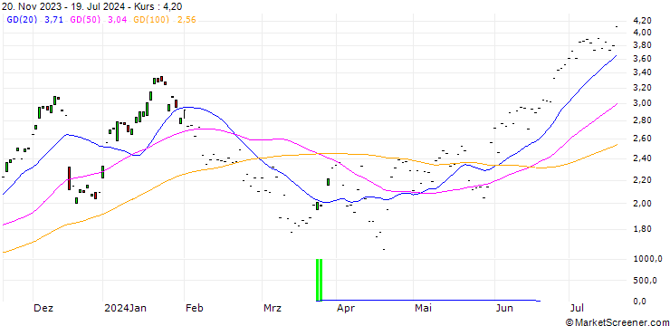 Chart JP MORGAN/CALL/DEUTSCHE TELEKOM/20.5/1/20.12.24
