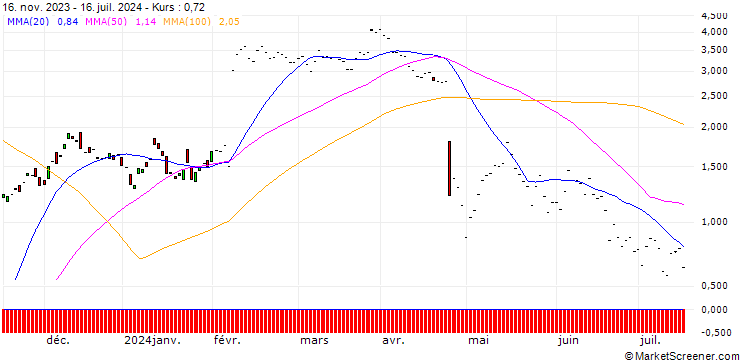 Chart JP MORGAN/CALL/ADYEN/1300/0.01/20.12.24