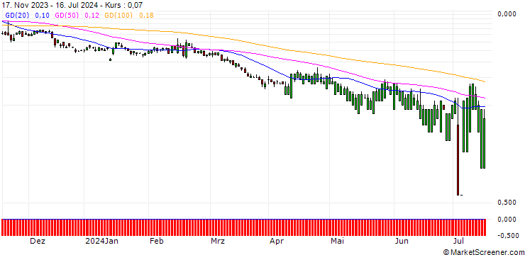 Chart CITI/PUT/DEERE & CO/250/0.1/16.01.25