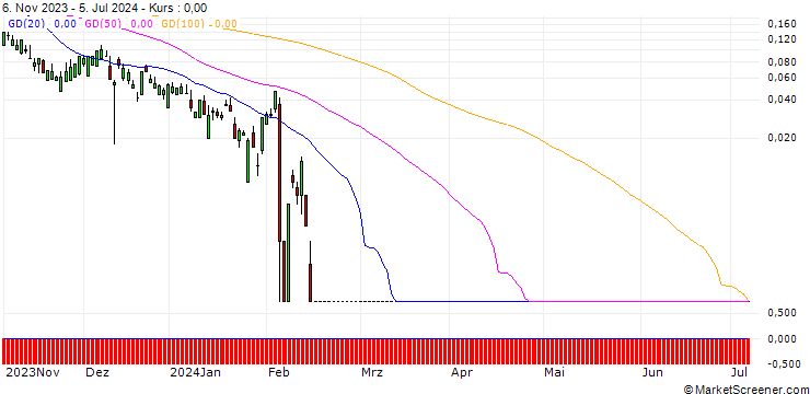 Chart SG/PUT/LINDE/220/0.1/20.09.24