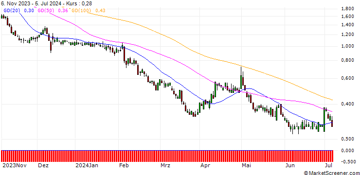 Chart SG/PUT/LINDE/340/0.1/17.01.25