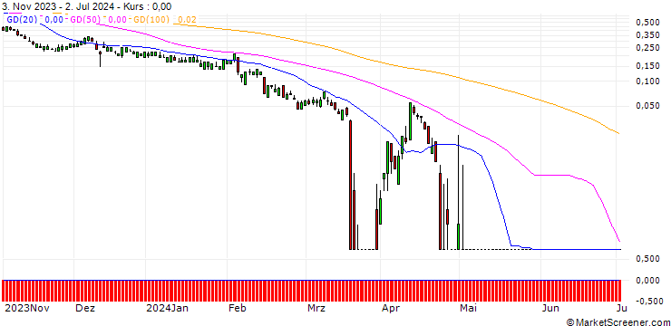 Chart SG/PUT/LINDE/280/0.1/20.09.24