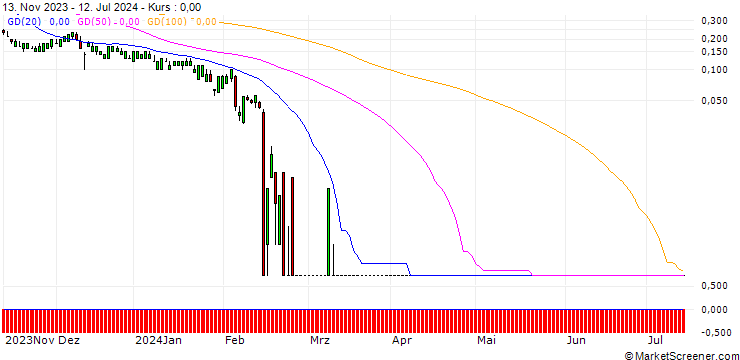 Chart SG/PUT/LINDE/260/0.1/20.09.24
