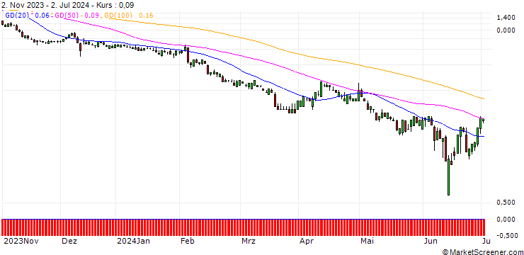 Chart SG/PUT/LINDE/340/0.1/20.09.24