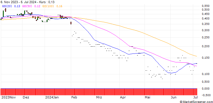 Chart JP MORGAN/PUT/CORTEVA/40/0.1/17.01.25