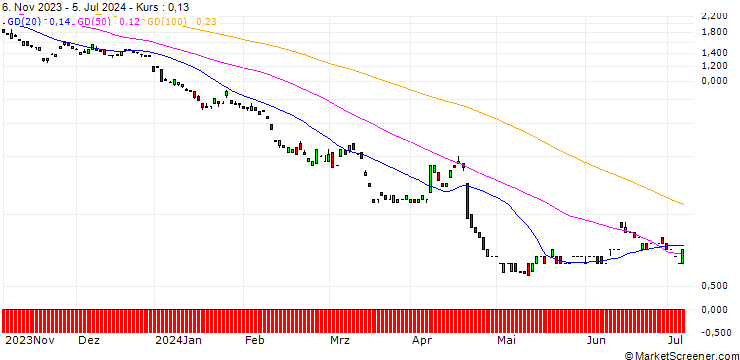 Chart JP MORGAN/PUT/RHEINMETALL/220/0.1/20.12.24