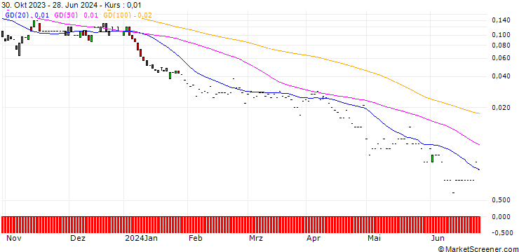 Chart JP MORGAN/CALL/MOSAIC/60/0.1/17.01.25